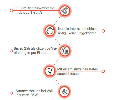 Public WLAN Daisy Chain Box